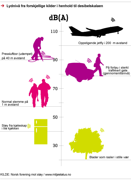 Kjøleskap støy db